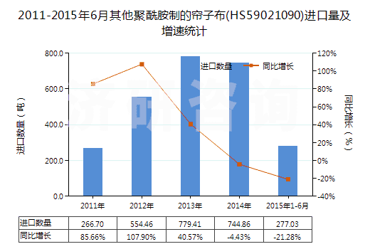 2011-2015年6月其他聚酰胺制的簾子布(HS59021090)進(jìn)口量及增速統(tǒng)計(jì)
